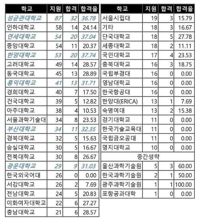 sk 대학별 합격자.jpg