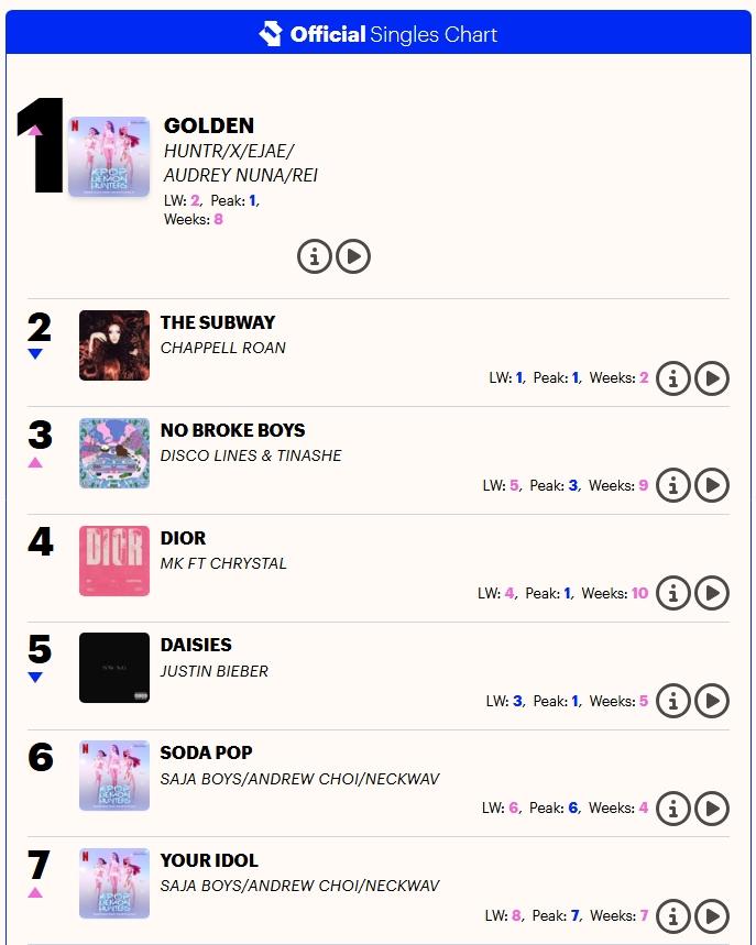 스크린샷_17-8-2025_963_www.officialcharts.com.jpeg