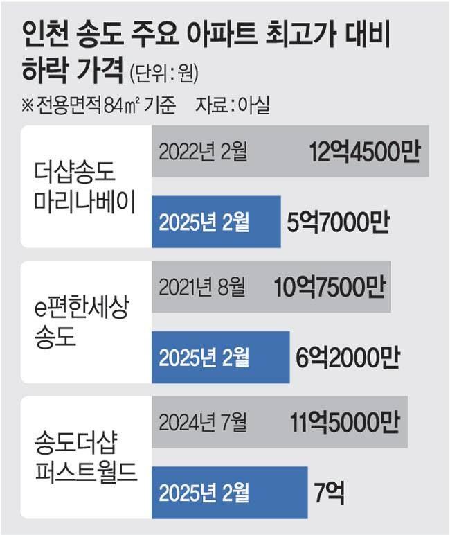 인천 송도 집값.jpg