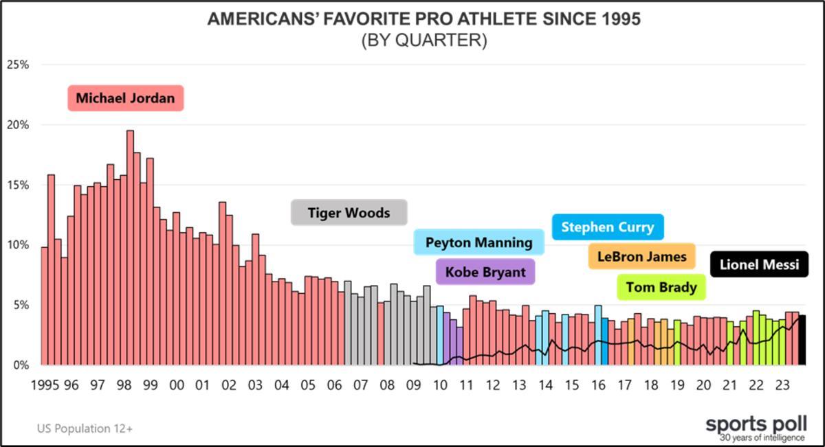 americans-favorite-pro-athlete.jpeg